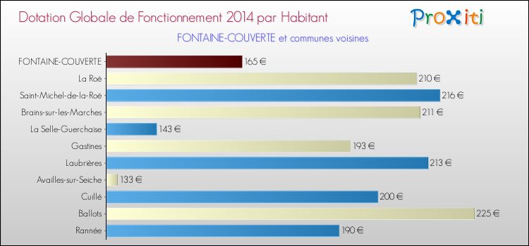 Montant des dotations globales de fonctionnement DGF par Habitant pour FONTAINE-COUVERTE et les communes proches en 2014. Comparaison des des dotations globales de fonctionnement DGF par habitant pour FONTAINE-COUVERTE et les communes voisines en 2014.