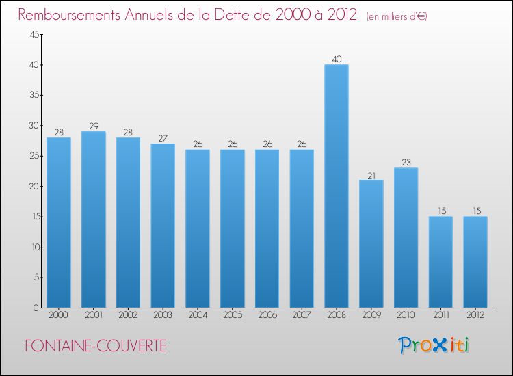 Evolution de l'annuité de la dette pour la commune de FONTAINE-COUVERTE de 2000 à 2012 Annuités de la dette pour FONTAINE-COUVERTE de 2000 à 2012