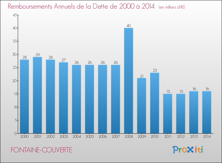 Evolution de l'annuité de la dette pour la commune de FONTAINE-COUVERTE de 2000 à 2014 Annuités de la dette pour FONTAINE-COUVERTE de 2000 à 2014