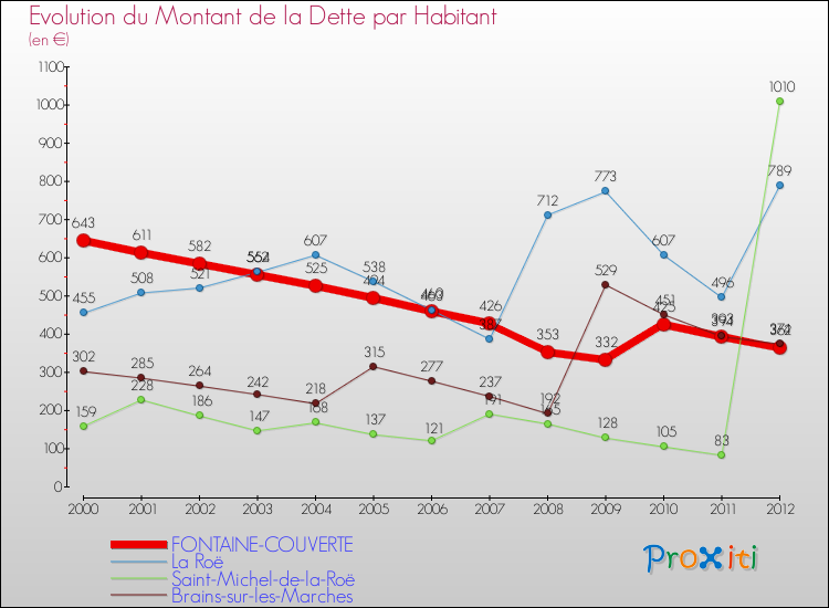Evolution de la dette par habitant pour la commune de FONTAINE-COUVERTE et les communes proches de 2000 à 2012 Comparaison de la dette par habitant pour FONTAINE-COUVERTE et les communes voisines de 2000 à 2012