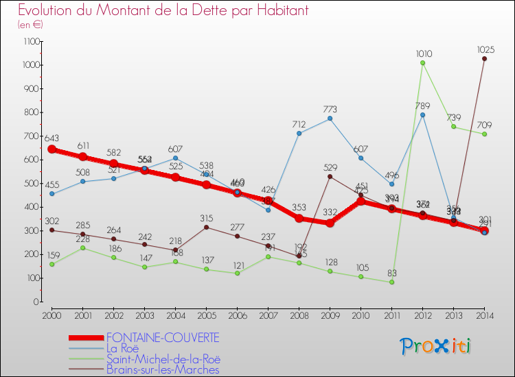 Evolution de la dette par habitant pour la commune de FONTAINE-COUVERTE et les communes proches de 2000 à 2014 Comparaison de la dette par habitant pour FONTAINE-COUVERTE et les communes voisines de 2000 à 2014