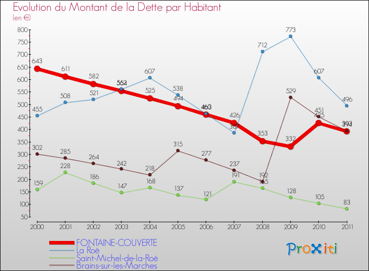 Evolution de la dette par habitant pour la commune de FONTAINE-COUVERTE et les communes proches Comparaison de la dette par habitant pour FONTAINE-COUVERTE et les communes voisines