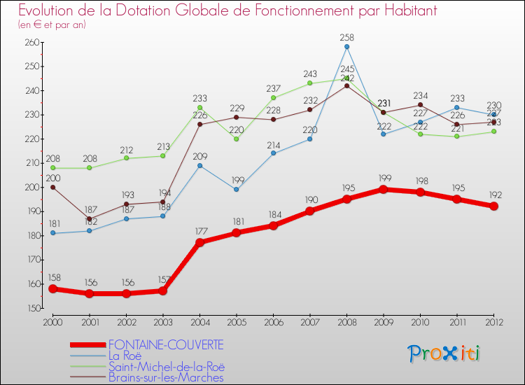Evolution et montant de la dotation globale de fonctionnement par Habitant pour FONTAINE-COUVERTE et les communes proches Comparaison des dotations globales de fonctionnement par habitant pour FONTAINE-COUVERTE et les communes voisines