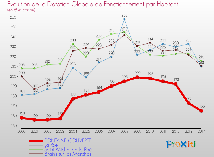 Evolution et montant de la dotation globale de fonctionnement par Habitant pour FONTAINE-COUVERTE et les communes proches de 2000 à 2014. Comparaison des dotations globales de fonctionnement par habitant pour FONTAINE-COUVERTE et les communes voisines de 2000 à 2014.