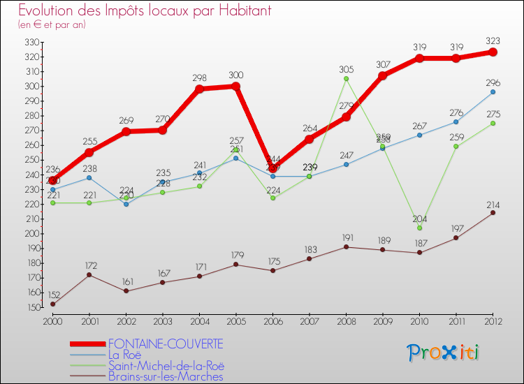 Evolution et montant des impôts locaux par Habitant pour FONTAINE-COUVERTE et les communes proches Comparaison des impôts locaux par habitant pour FONTAINE-COUVERTE et les communes voisines
