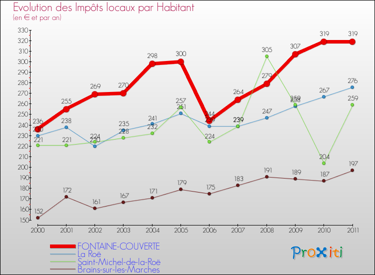 Evolution et montant des impôts locaux par Habitant pour FONTAINE-COUVERTE et les communes proches Comparaison des impôts locaux par habitant pour FONTAINE-COUVERTE et les communes voisines