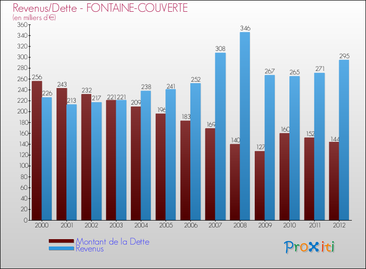 Evolution comparée de la dette et des revenus pour la commune de FONTAINE-COUVERTE de 2000 à 2012 Comparaison de la dette et des revenus pour FONTAINE-COUVERTE de 2000 à 2012