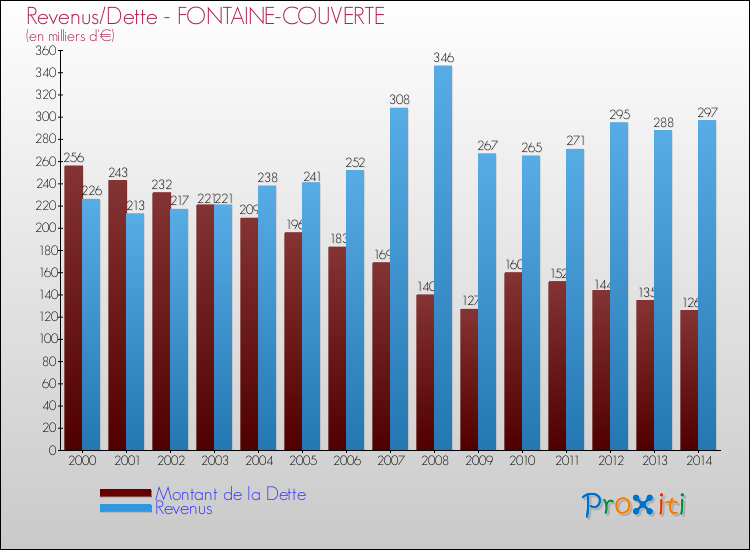 Evolution comparée de la dette et des revenus pour la commune de FONTAINE-COUVERTE de 2000 à 2014 Comparaison de la dette et des revenus pour FONTAINE-COUVERTE de 2000 à 2014