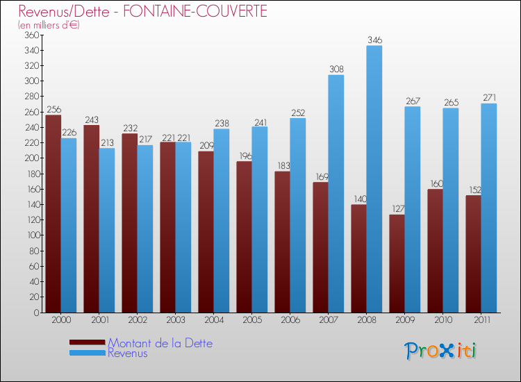 Evolution comparée de la dette et des revenus pour la commune de FONTAINE-COUVERTE de 2000 à 2011 Comparaison de la dette et des revenus pour FONTAINE-COUVERTE de 2000 à 2011