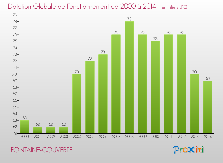 Evolution du montant de la Dotation Globale de Fonctionnement pour la commune de FONTAINE-COUVERTE de 2000 à 2014 Evolution du montant de la Dotation Globale de Fonctionnement pour FONTAINE-COUVERTE de 2000 à 2014