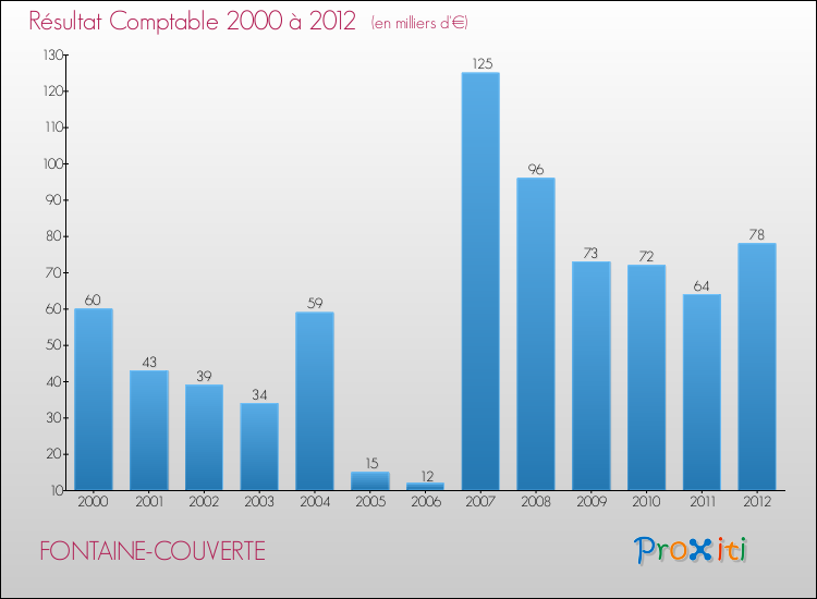 Evolution du résultat comptable pour la commune de FONTAINE-COUVERTE de 2000 à 2012 Evolution du résultat comptable pour FONTAINE-COUVERTE de 2000 à 2012