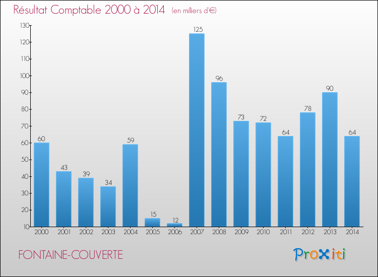 Evolution du résultat comptable pour la commune de FONTAINE-COUVERTE de 2000 à 2014 Evolution du résultat comptable pour FONTAINE-COUVERTE de 2000 à 2014