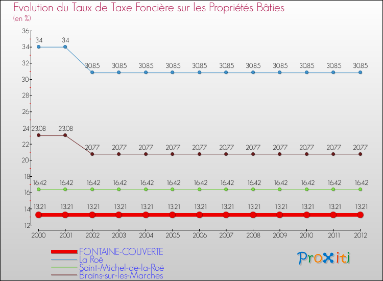 Evolution du taux de la taxe foncière sur le bati pour FONTAINE-COUVERTE et les communes proches de 2000 à 2012 Comparaison des taux de taxe foncière sur le bati pour FONTAINE-COUVERTE et les communes voisines de 2000 à 2012
