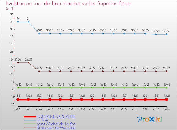 Evolution du taux de la taxe foncière sur le bati pour FONTAINE-COUVERTE et les communes proches de 2000 à 2014 Comparaison des taux de taxe foncière sur le bati pour FONTAINE-COUVERTE et les communes voisines de 2000 à 2014