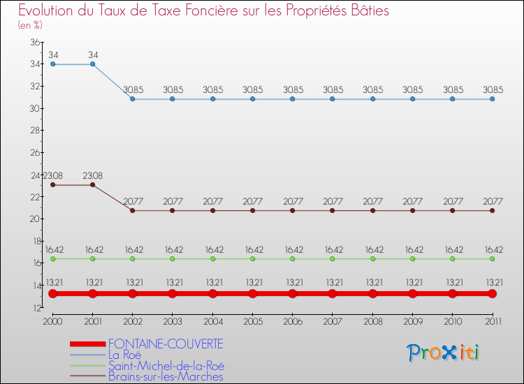 Evolution du taux de la taxe foncière sur le bati pour FONTAINE-COUVERTE et les communes proches Comparaison des taux de taxe foncière sur le bati pour FONTAINE-COUVERTE et les communes voisines
