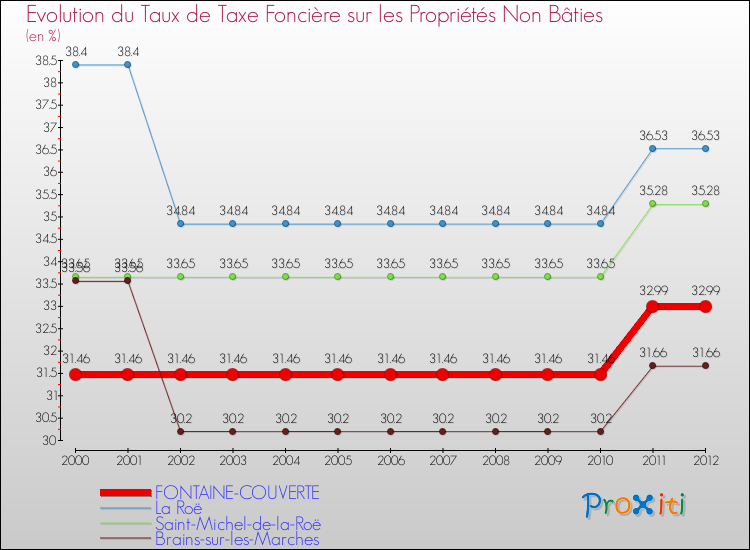 Evolution du taux de la taxe foncière sur les immeubles et terrains non batis pour FONTAINE-COUVERTE et les communes proches de 2000 à 2012 Comparaison des taux de la taxe foncière sur les immeubles et terrains non batis pour FONTAINE-COUVERTE et les communes voisines de 2000 à 2012