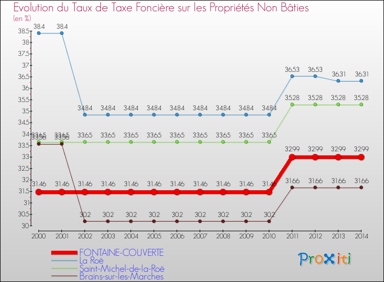 Evolution du taux de la taxe foncière sur les immeubles et terrains non batis pour FONTAINE-COUVERTE et les communes proches de 2000 à 2014 Comparaison des taux de la taxe foncière sur les immeubles et terrains non batis pour FONTAINE-COUVERTE et les communes voisines de 2000 à 2014