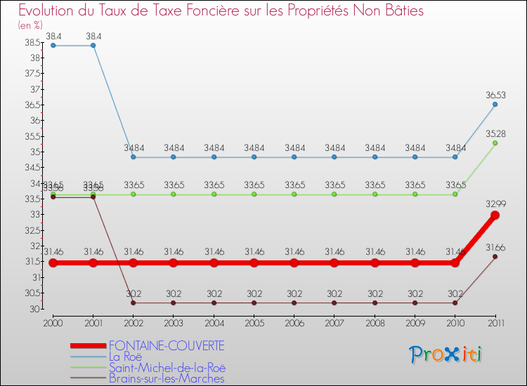 Evolution du taux de la taxe foncière sur les immeubles et terrains non batis pour FONTAINE-COUVERTE et les communes proches Comparaison des taux de la taxe foncière sur les immeubles et terrains non batis pour FONTAINE-COUVERTE et les communes voisines
