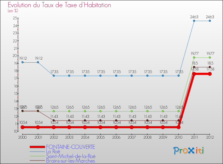 Evolution du taux de la taxe d'habitation pour FONTAINE-COUVERTE et les communes proches Comparaison des taux de la taxe d'habitation pour FONTAINE-COUVERTE et les communes voisines