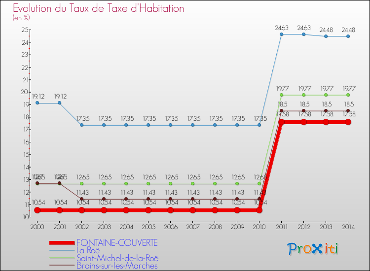 Evolution du taux de la taxe d'habitation pour FONTAINE-COUVERTE et les communes proches de 2000 à 2014 Comparaison des taux de la taxe d'habitation pour FONTAINE-COUVERTE et les communes voisines de 2000 à 2014