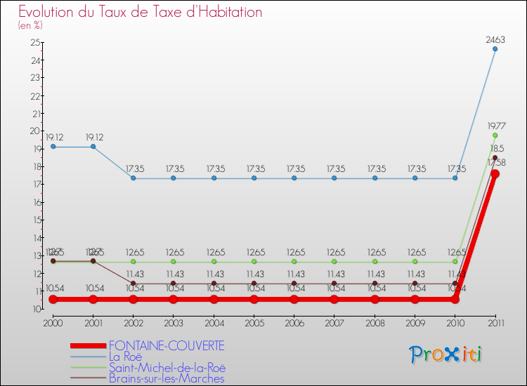 Evolution du taux de la taxe d'habitation pour FONTAINE-COUVERTE et les communes proches Comparaison des taux de la taxe d'habitation pour FONTAINE-COUVERTE et les communes voisines