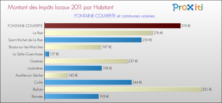 Montant des impôts locaux par Habitant pour FONTAINE-COUVERTE et les communes proches Comparaison des impôts locaux par habitant pour FONTAINE-COUVERTE et les communes voisines