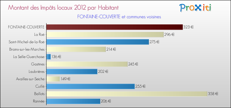 Montant des impôts locaux par Habitant pour FONTAINE-COUVERTE et les communes proches Comparaison des impôts locaux par habitant pour FONTAINE-COUVERTE et les communes voisines