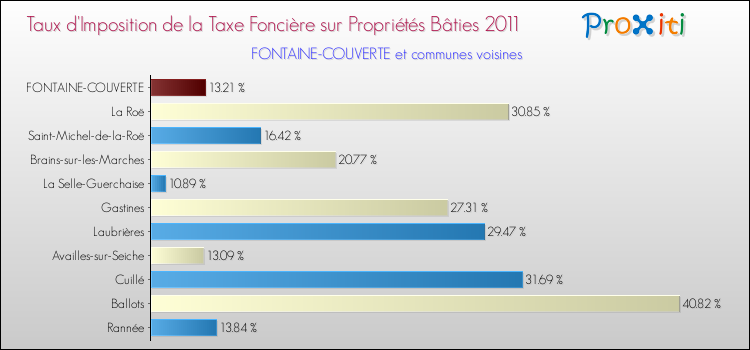 Taux d'imposition de la taxe foncière sur le bati 2011 pour FONTAINE-COUVERTE et les communes proches Comparaison des taux d'imposition de la taxe foncière sur le bati 2011 pour FONTAINE-COUVERTE et les communes voisines