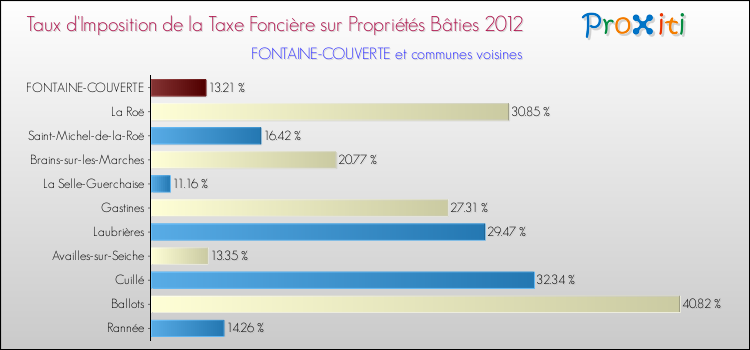 Taux d'imposition de la taxe foncière sur le bati 2012 pour FONTAINE-COUVERTE et les communes proches Comparaison des taux d'imposition de la taxe foncière sur le bati 2012 pour FONTAINE-COUVERTE et les communes voisines