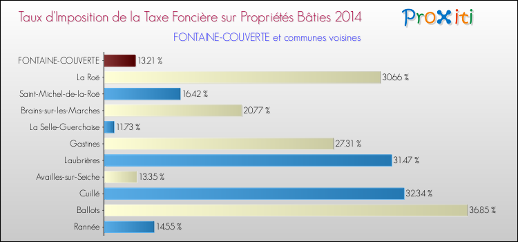 Taux d'imposition de la taxe foncière sur le bati 2014 pour FONTAINE-COUVERTE et les communes proches Comparaison des taux d'imposition de la taxe foncière sur le bati 2014 pour FONTAINE-COUVERTE et les communes voisines