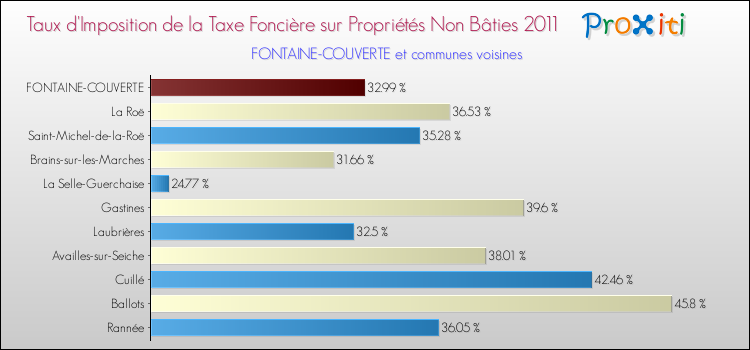 Taux d'imposition de la taxe foncière sur les immeubles et terrains non batis 2011 pour FONTAINE-COUVERTE et les communes proches Comparaison des taux d'imposition de la taxe foncière sur les immeubles et terrains non batis 2011 pour FONTAINE-COUVERTE et les communes voisines