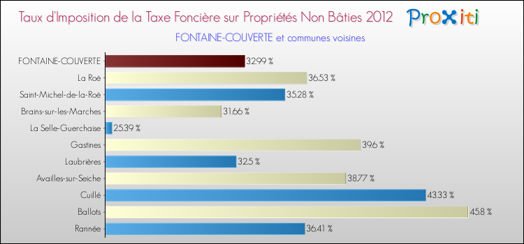 Taux d'imposition de la taxe foncière sur les immeubles et terrains non batis 2012 pour FONTAINE-COUVERTE et les communes proches Comparaison des taux d'imposition de la taxe foncière sur les immeubles et terrains non batis 2012 pour FONTAINE-COUVERTE et les communes voisines