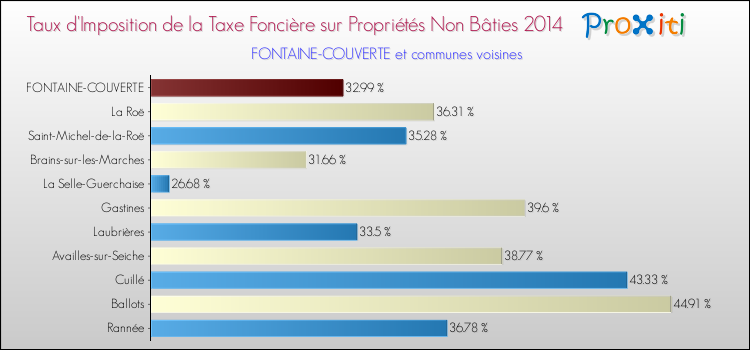 Taux d'imposition de la taxe foncière sur les immeubles et terrains non batis 2014 pour FONTAINE-COUVERTE et les communes proches Comparaison des taux d'imposition de la taxe foncière sur les immeubles et terrains non batis 2014 pour FONTAINE-COUVERTE et les communes voisines