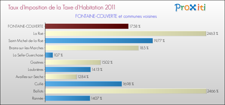 Taux d'imposition de la taxe d'habitation 2011 pour FONTAINE-COUVERTE et les communes proches Comparaison des taux d'imposition de la taxe d'habitation 2011 pour FONTAINE-COUVERTE et les communes voisines