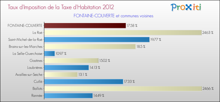 Taux d'imposition de la taxe d'habitation 2012 pour FONTAINE-COUVERTE et les communes proches Comparaison des taux d'imposition de la taxe d'habitation 2012 pour FONTAINE-COUVERTE et les communes voisines