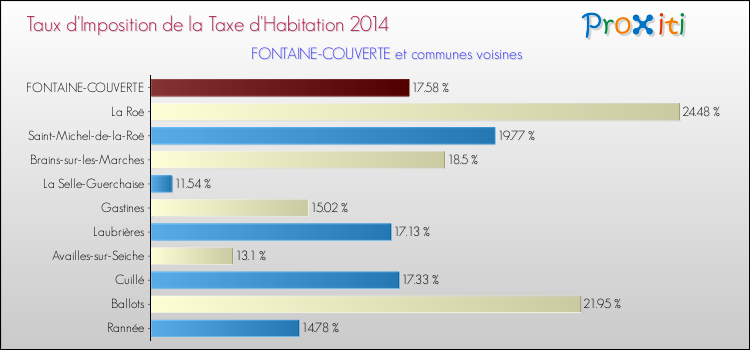 Taux d'imposition de la taxe d'habitation 2014 pour FONTAINE-COUVERTE et les communes proches Comparaison des taux d'imposition de la taxe d'habitation 2014 pour FONTAINE-COUVERTE et les communes voisines