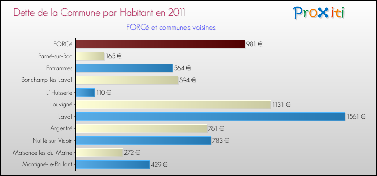 Dette par habitant de la commune en 2011 pour FORCé et les communes proches Comparaison de la dette par habitant de la commune en 2011 pour FORCé et les communes voisines