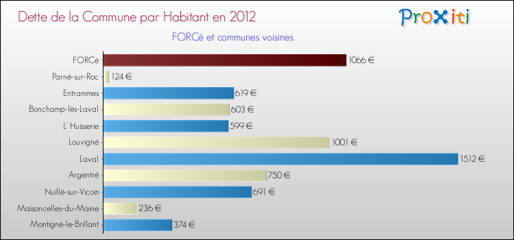 Dette par habitant de la commune en 2012 pour FORCé et les communes proches Comparaison de la dette par habitant de la commune en 2012 pour FORCé et les communes voisines