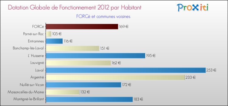 Montant des dotations globales de fonctionnement DGF par Habitant pour FORCé et les communes proches Comparaison des des dotations globales de fonctionnement DGF par habitant pour FORCé et les communes voisines