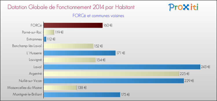 Montant des dotations globales de fonctionnement DGF par Habitant pour FORCé et les communes proches en 2014. Comparaison des des dotations globales de fonctionnement DGF par habitant pour FORCé et les communes voisines en 2014.