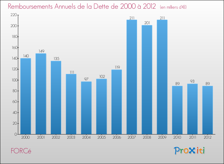 Evolution de l'annuité de la dette pour la commune de FORCé de 2000 à 2012 Annuités de la dette pour FORCé de 2000 à 2012