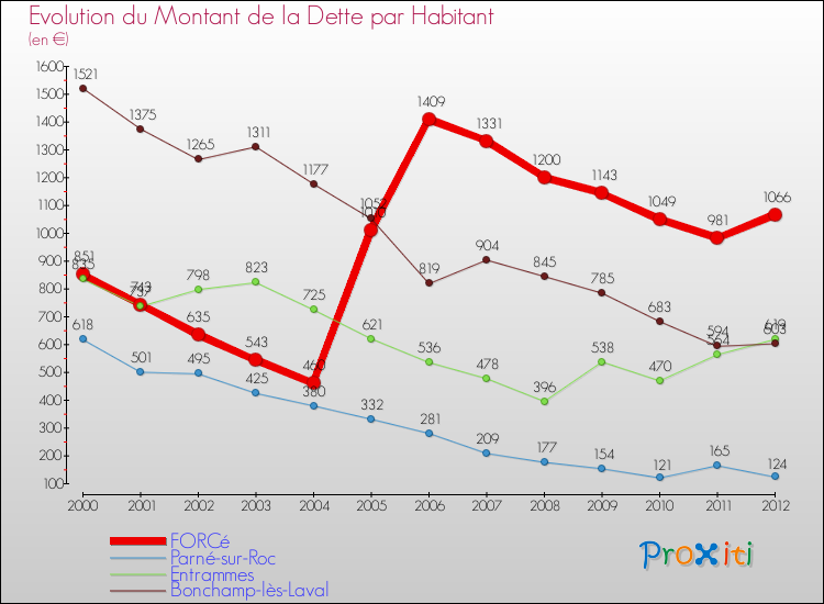 Evolution de la dette par habitant pour la commune de FORCé et les communes proches de 2000 à 2012 Comparaison de la dette par habitant pour FORCé et les communes voisines de 2000 à 2012