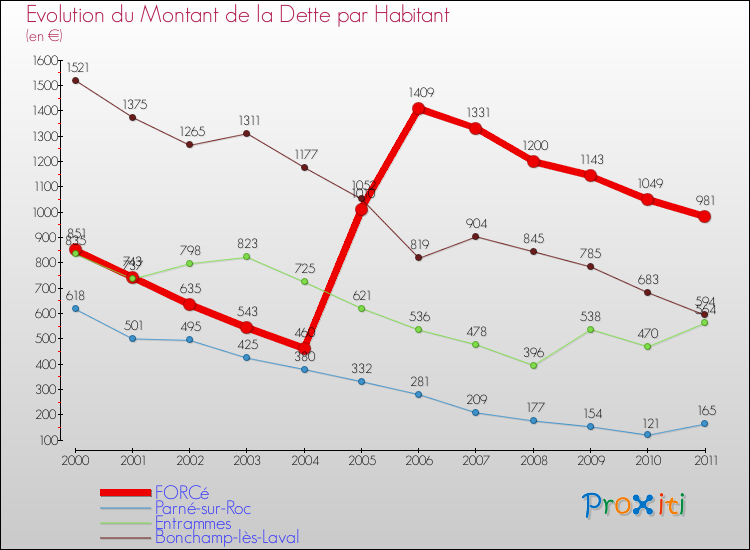 Evolution de la dette par habitant pour la commune de FORCé et les communes proches Comparaison de la dette par habitant pour FORCé et les communes voisines