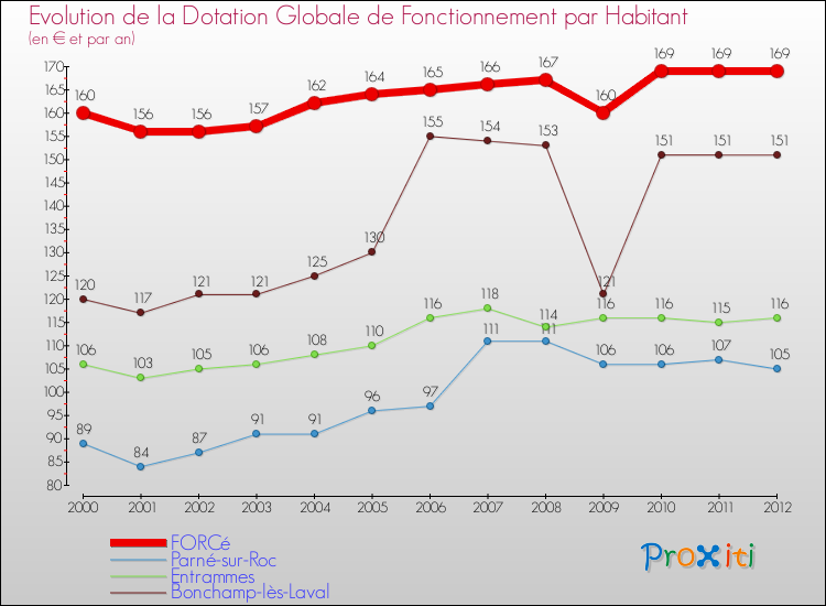 Evolution et montant de la dotation globale de fonctionnement par Habitant pour FORCé et les communes proches Comparaison des dotations globales de fonctionnement par habitant pour FORCé et les communes voisines