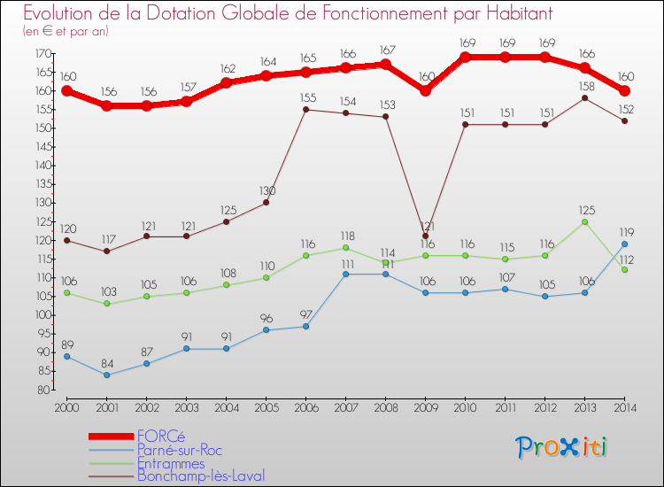 Evolution et montant de la dotation globale de fonctionnement par Habitant pour FORCé et les communes proches de 2000 à 2014. Comparaison des dotations globales de fonctionnement par habitant pour FORCé et les communes voisines de 2000 à 2014.