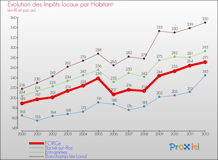 Evolution et montant des impôts locaux par Habitant pour FORCé et les communes proches Comparaison des impôts locaux par habitant pour FORCé et les communes voisines