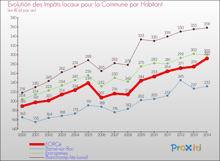 Evolution et montant des impôts locaux par Habitant pour FORCé et les communes proches de 2000 à 2014 Comparaison des impôts locaux par habitant pour FORCé et les communes voisines de 2000 à 2014