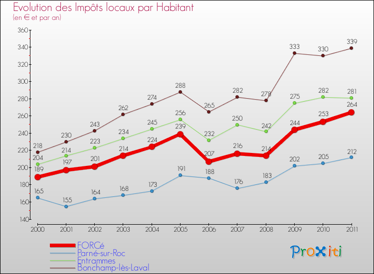 Evolution et montant des impôts locaux par Habitant pour FORCé et les communes proches Comparaison des impôts locaux par habitant pour FORCé et les communes voisines