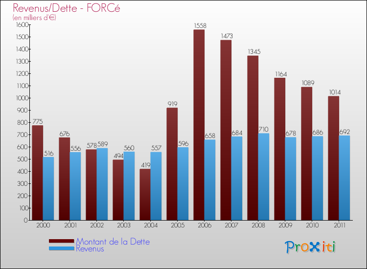 Evolution comparée de la dette et des revenus pour la commune de FORCé de 2000 à 2011 Comparaison de la dette et des revenus pour FORCé de 2000 à 2011