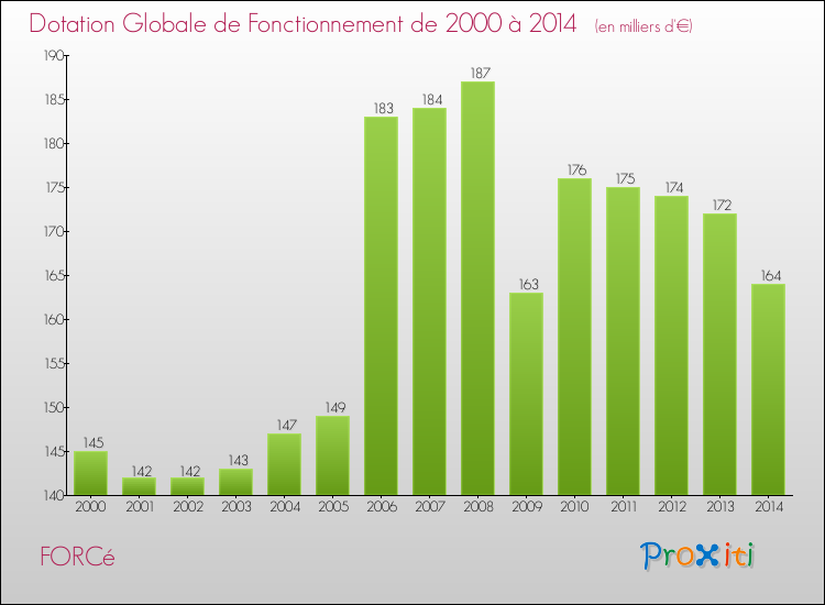 Evolution du montant de la Dotation Globale de Fonctionnement pour la commune de FORCé de 2000 à 2014 Evolution du montant de la Dotation Globale de Fonctionnement pour FORCé de 2000 à 2014
